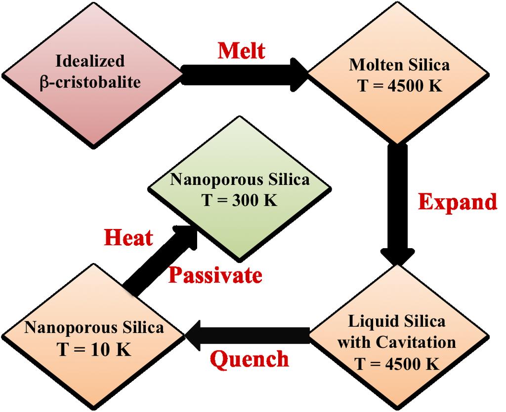 C. Preparation of nanoporous silica Molecular dynamics simulation approach has been used to prepare low-density silica glass by applying negative pressure. 12 The flowchart in Fig.