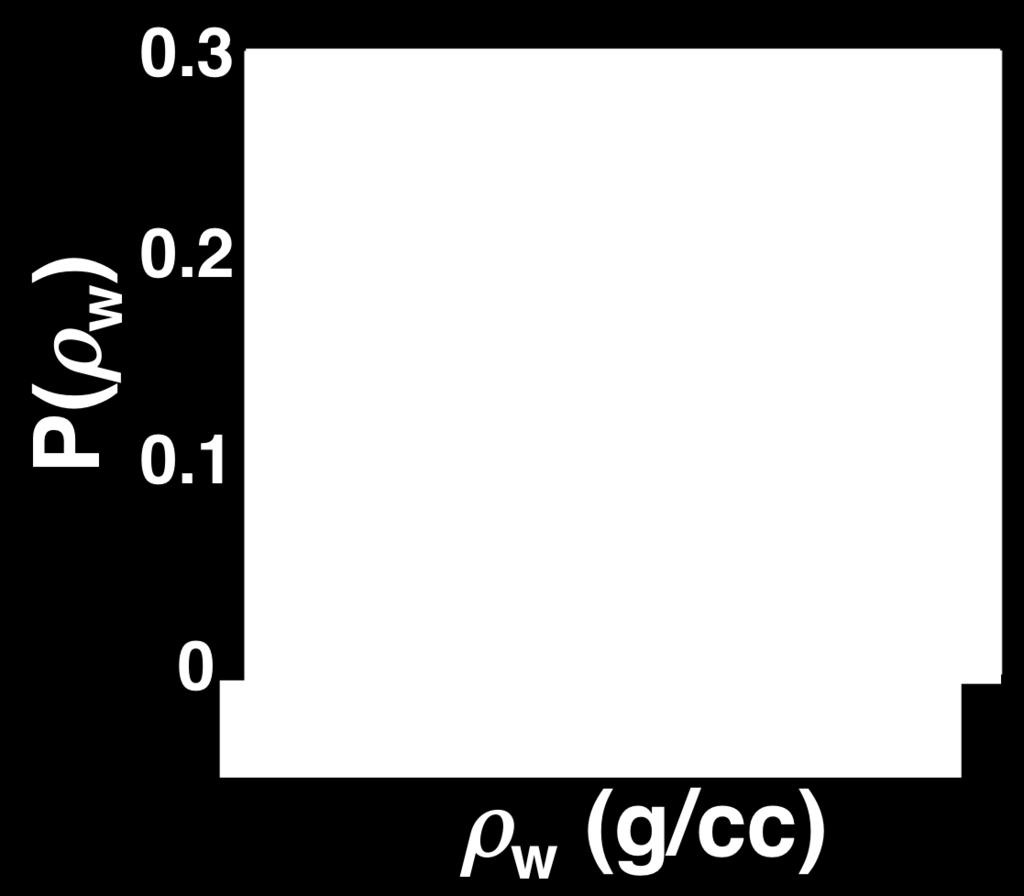 B. Density distribution in nanoconfined water Figure S4 shows mass-density distributions, P(ρ), for room temperature and supercooled water at T = 100, 200 and 300 K.