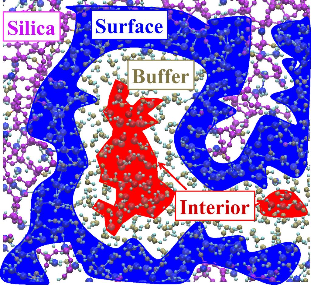 FIG. S6. Snapshot showing Interior (red), Buffer (green) and Surface (blue) water molecules in a nanopore. The silica network is shown here in magenta. E.