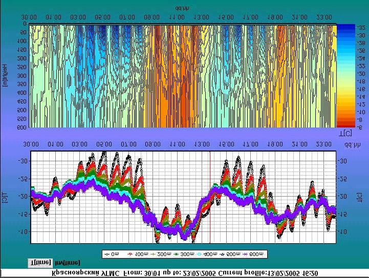 4 This plot represents temperature time series for more then 3 weeks of Siberian Winter anticyclone.