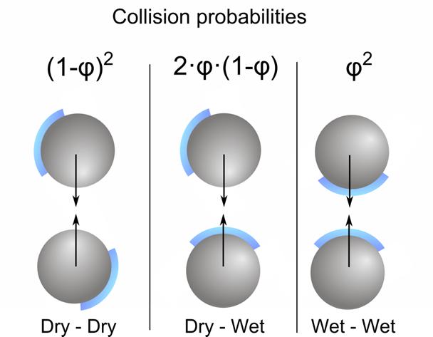 PARTICLE COLLISION IN WET SYSTEMS collision types for different moisture contents For the description of the liquid film, the wetted surface fraction φ is