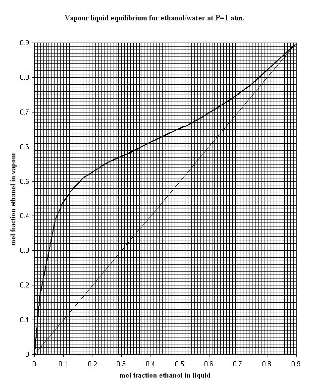 24 WEEK 24 : DESIGN PROJECT 47 Figure 8: Equilibrium data for