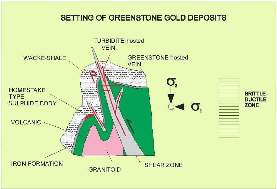 Figure 8.2 Schematic diagram illustrating the setting of greenstone-hosted quartz-carbonate vein deposits (from Poulsen et al.
