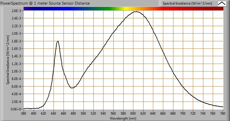 Color temperature and Spectral power distribution The spectral power distribution of this light bulb, energies on y-axis valid at 1 m distance The measured color temperature is 3148