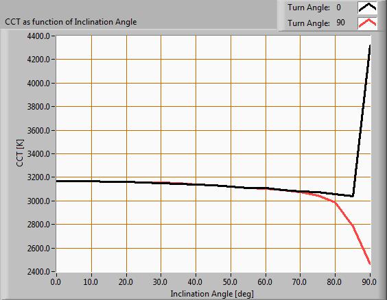 Color temperature as a function of inclination angle The color temperature is given for inclination angles up to 90 deg Beyond that angle has not been measured For the C0-C180 plane: the beam angle