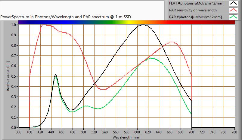 PAR value and PAR spectrum To make a statement how well the light of this light bulb is for growing plants, the PAR-area needs to be determined The photon spectrum, then the sensitivity curve and as
