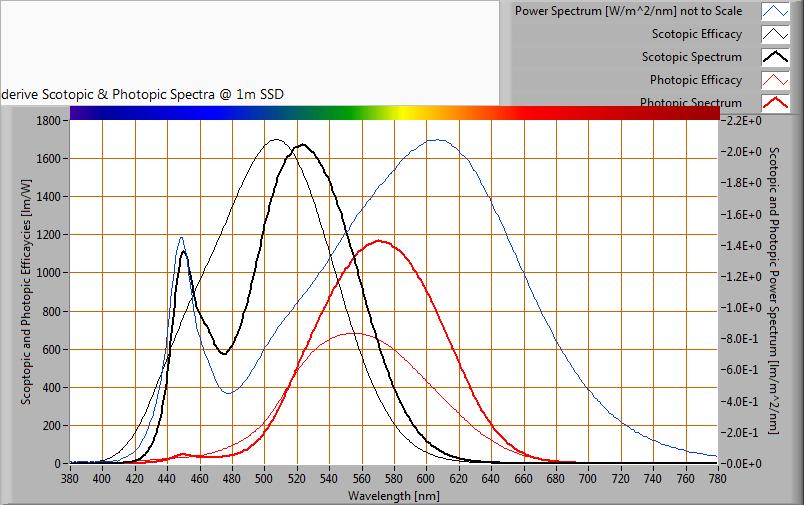 S/P ratio The power spectrum, sensitivity curves and resulting scotopic and photopic spectra (spectra