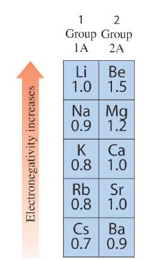 Electronegativity values High values Low values Ionic bond An ionic bond!