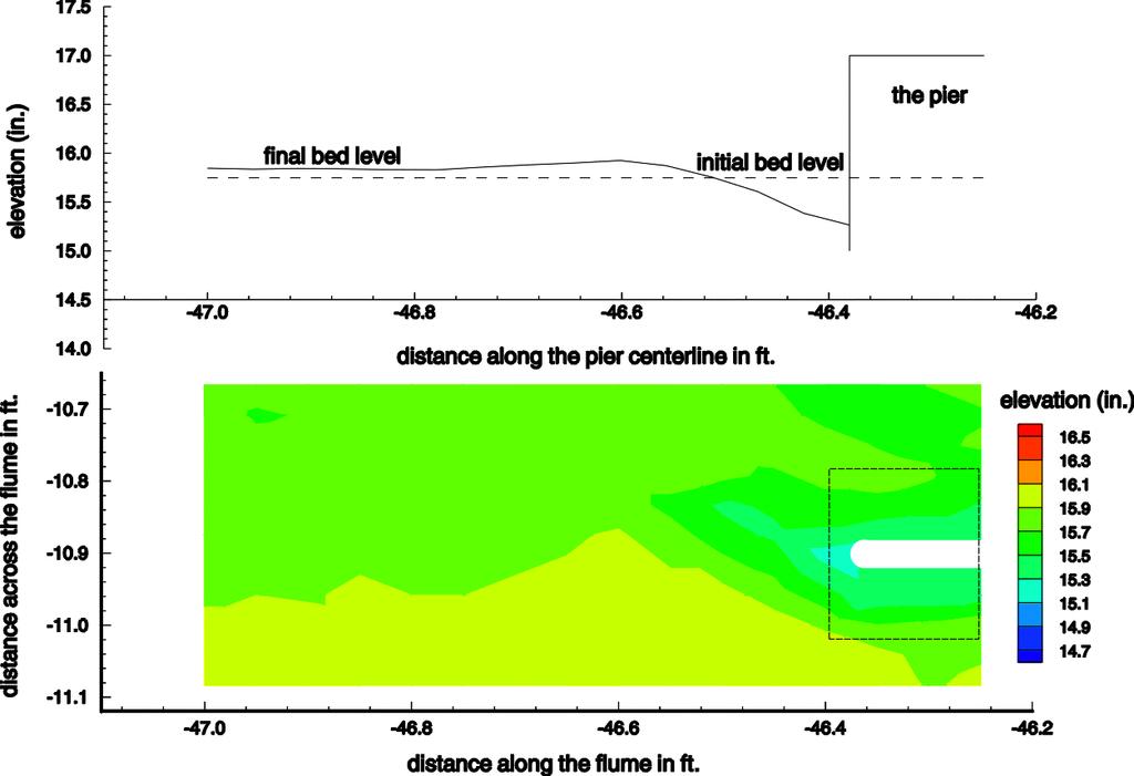 Fig. 4.4 Results for Run 3: a) bed-level profile along channel centerline (aligned with the pier, b) contours of bed-level in vicinity of pier. the upstream pier ( y s / b = 2.