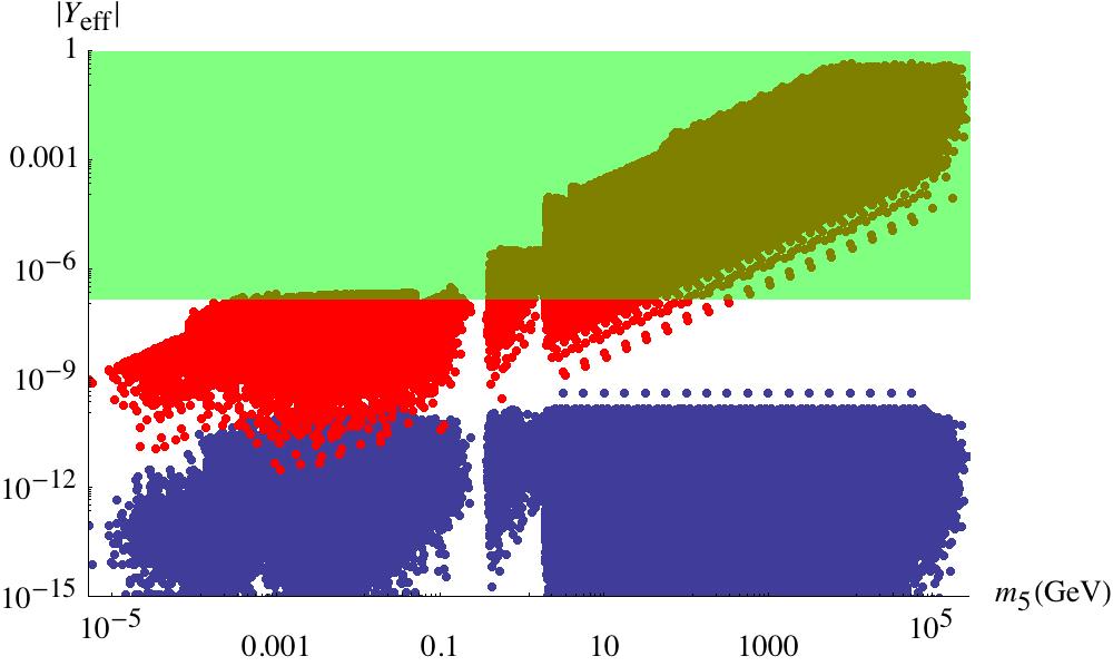 tests of neutrino physics (red points). The green region translates the equilibrium condition for the Yukawa interactions. In the larger mass region, i.e. for masses significantly larger than 10 GeV, the value of the effective Yukawa coupling Y eff is always above the equilibrium limit and can even be of order one for higher values of the mass.