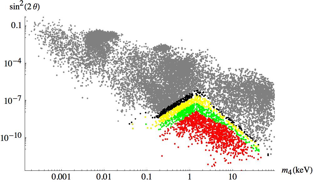 Figure 5: Left panel: Parameter space for the light sterile neutrino compatible with cosmological bounds in the hypothesis of an entropy injection, for values S=1 (red), S=5 (green), S=20 (yellow)