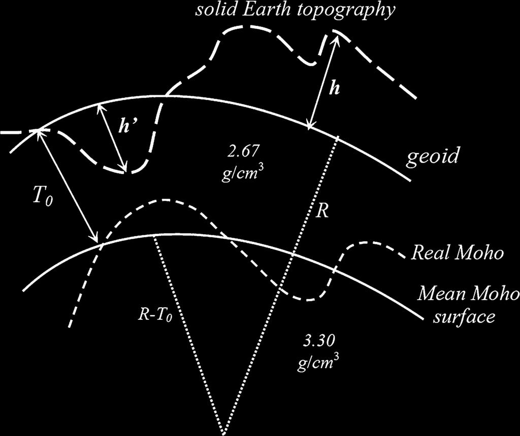 Fig. 3 General schematic structure of the Earth s crust according to Airy s and Vening Meinesz models. h is the solid Earth topographic height, and T 0 is the nominal crustal thickness Fig.