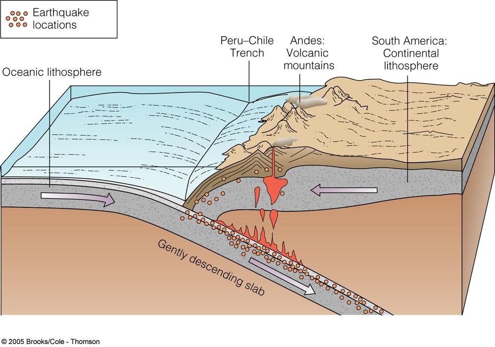 Subduction zones occur