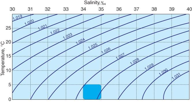 Properties of Seawater Salinity-Temperature-Density Relationships Fig. 1.29 Temperature-salinity-density diagram for seawater.