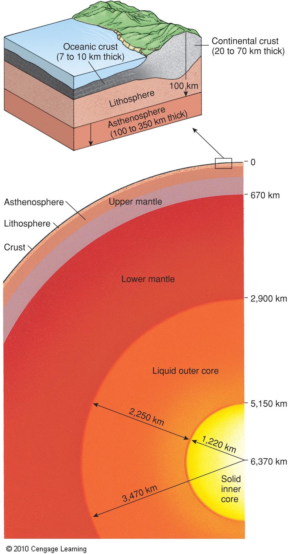 Layers of the earth Inner core Outer core Mantle Crust