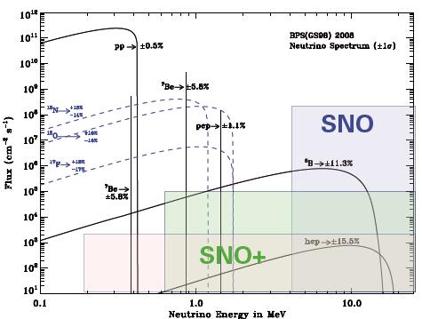 Scintillator phase: Solar neutrinos Complete our understanding of the solar neutrino fluxes (complementary to SNO) Next target measurement: pep, 7Be and 8B
