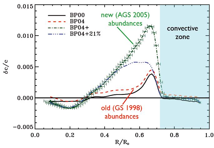 CNO neutrinos Improved models (2005) suggest 30% lower metallicity broken the previous