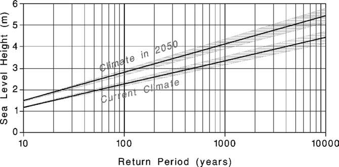 202 K. L. MCINNES ET AL. Figure 10. Return periods for storm tides at Cairns under present and enhanced greenhouse climate conditions.