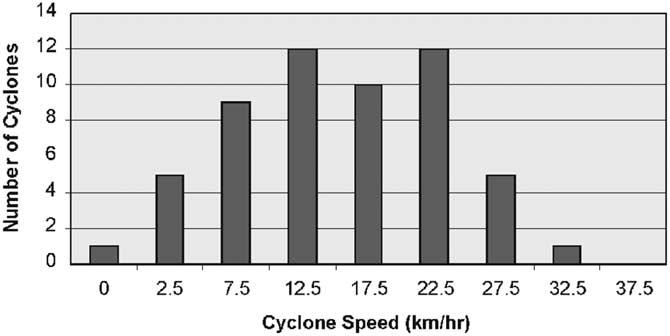 IMPACT OF SEA-LEVEL RISE AND STORM SURGES ON A COASTAL COMMUNITY 195 Figure 6. Frequency distribution for cyclone forward speeds for coastal crossing cyclones occurring between 14 S and 20