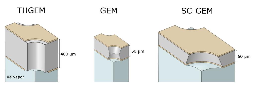 Table 1: Specifications of the three electrodes used in this study THGEM Standard GEM Single-conical GEM Insulator FR4 polyimide polyimide Thickness 0.4 mm 50 µm 50 µm Hole diameter(s) 0.
