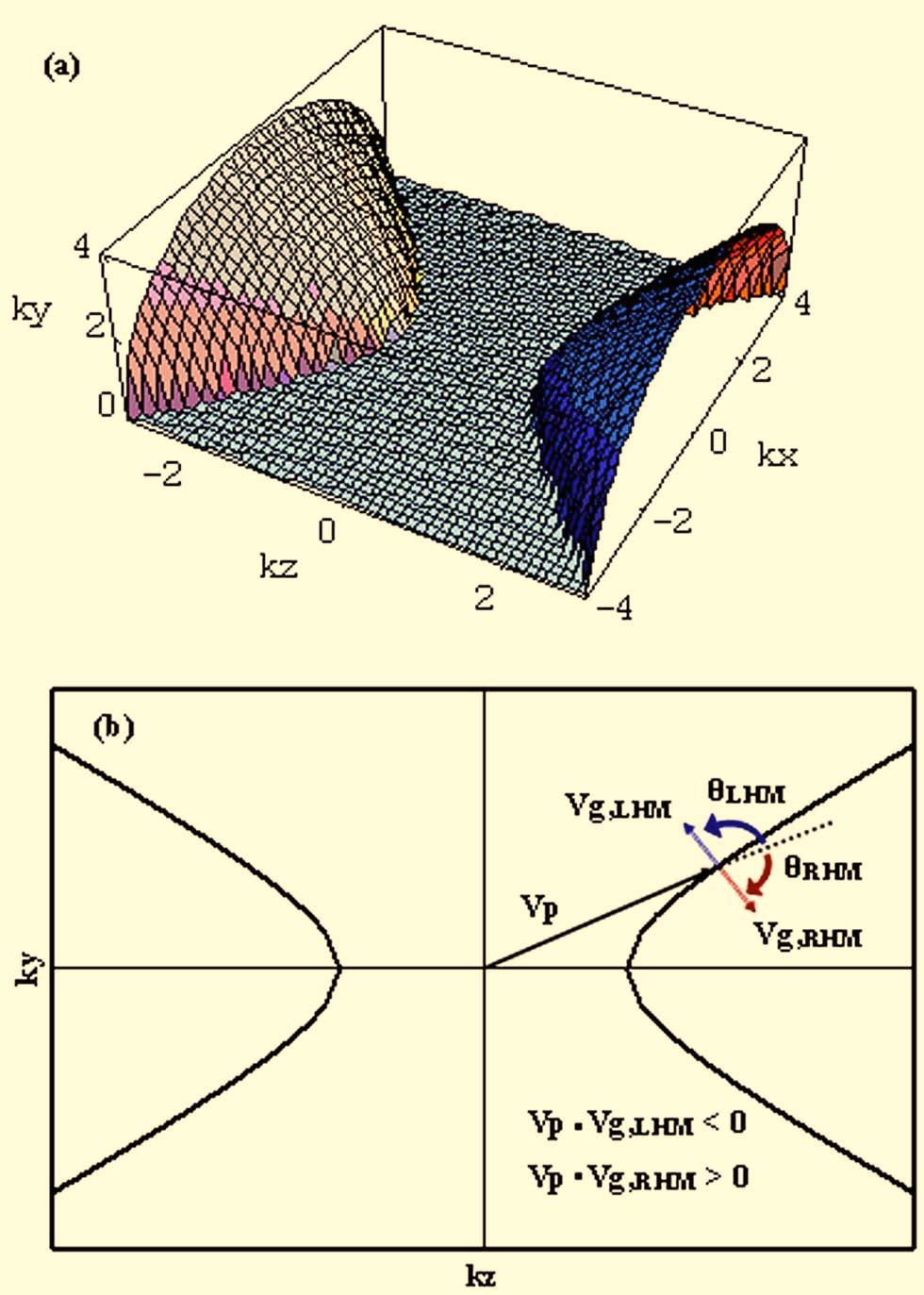 The k-space diagram for the extraordinary wave propagating through a medium with material parameters s =1, z = 2,