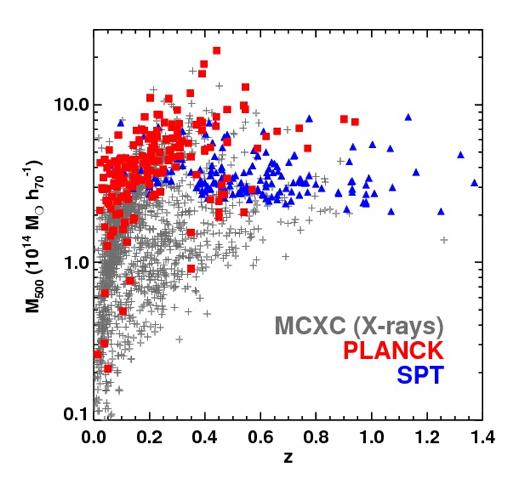 CATALOGUES OF SZ CLUSTERS Catalogue of SZ detected clusters (known + new) Planck - 225 clusters