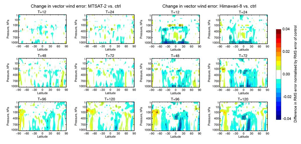 Figure 3: Normalised change in forecast RMS error verified against analysis for vector wind using results combined from both summer and winter seasons.