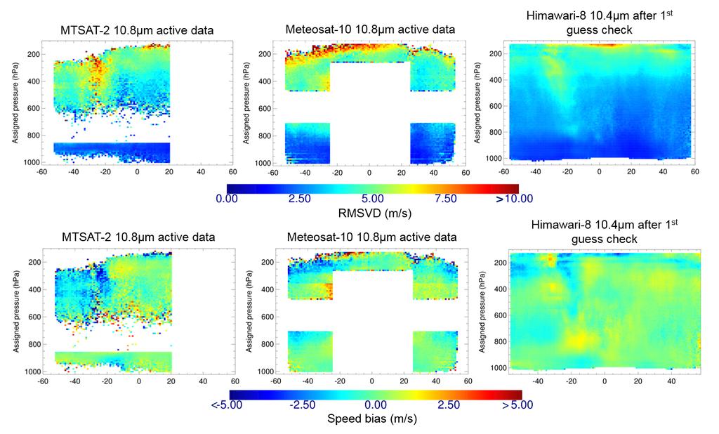 Figure 2: Zonal dependence of RMSVD (top row) and speed bias (bottom row) for MTSAT-2 using active data only (left), Meteosat-10 using active data only (middle) and Himawari-8 after application of