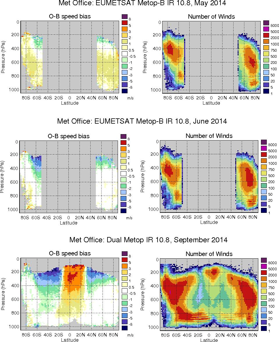 Figure 22: Zonal plots of O-B speed bias and data volume for EUMETSAT s Single and