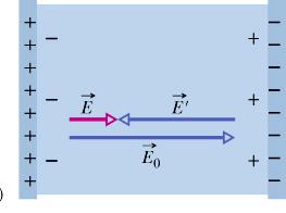 net Κ diel Polarization surface charge density reduces free surface