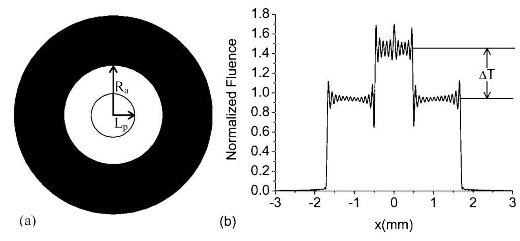 noinear refraction index n can be obtained from ΔΦ = knil, where the wave-vector k, the peak intensity I, and the sample thickness L are know quantities. Fig.. (a) Schematic of aperture with PO.