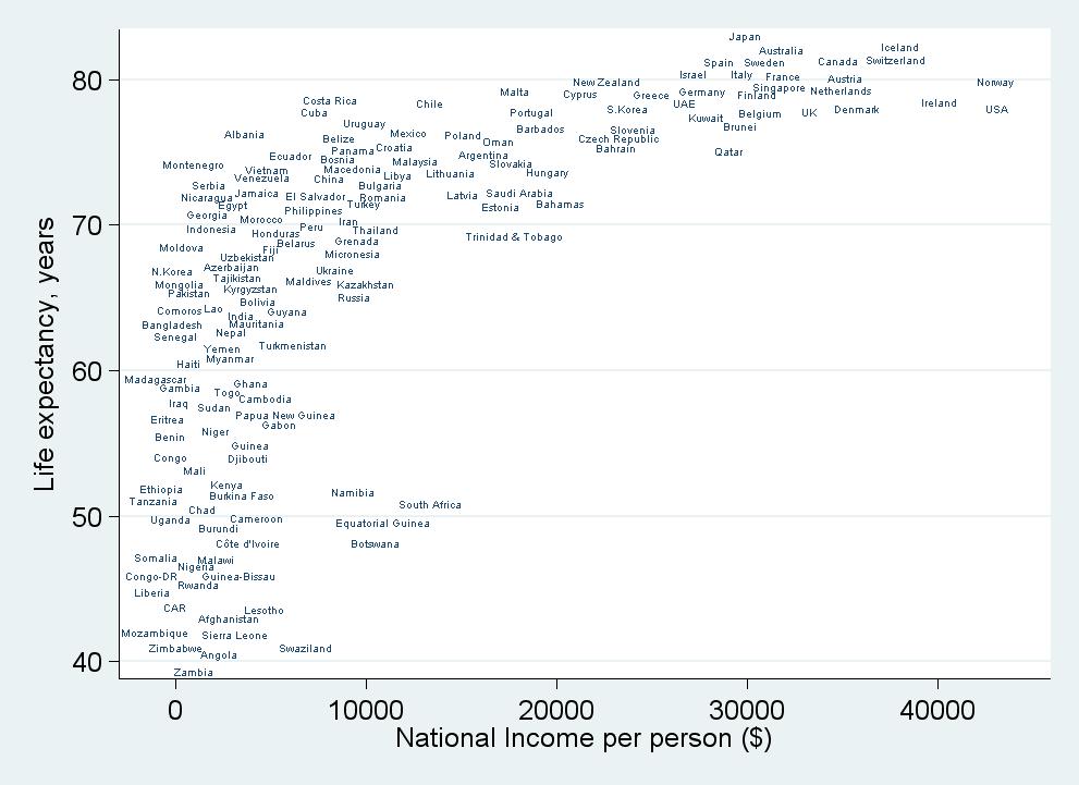Income per head and life-expectancy: rich & poor