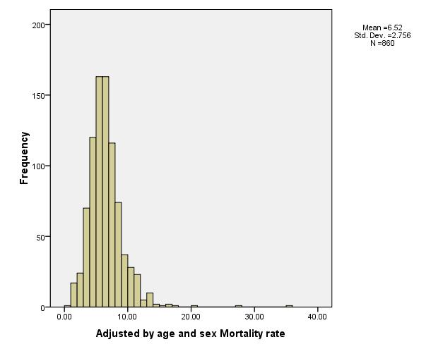 Outcome variable: Standardised Mortality Rates (age and