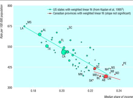 Male mortality (25-64 yrs) and income inequality in US states and Canadian provinces.