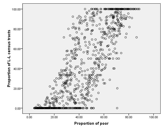 Scatterplot of Spatial Clustering