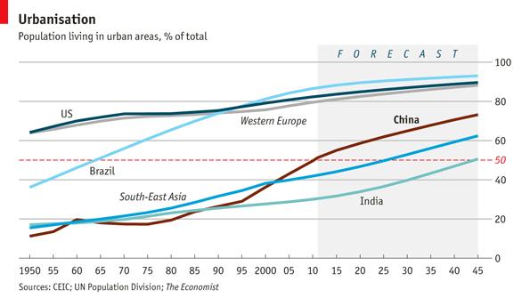 Increasing urbanisation in developing countries http://filipspagnoli.wordpress.