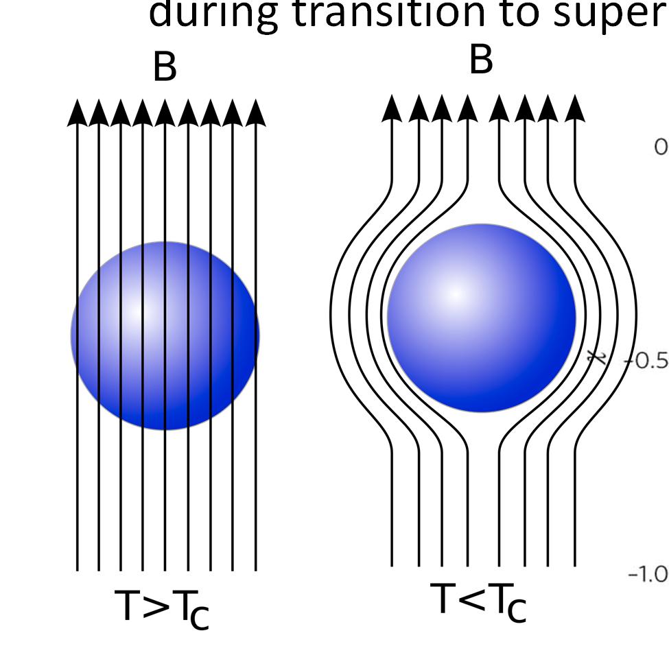Superconductors exhibit a Meissner Effect The spontaneous expulsion of a magnetic field which occurs during transition to