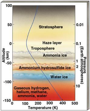 Jupiter s Atmosphere Haze lies at the upper edge of the troposphere Below the haze, a thin layer of white ammonia (NH₃) clouds (Temp : 125 150 K) Colored clouds below that layer Warmer temperatures,