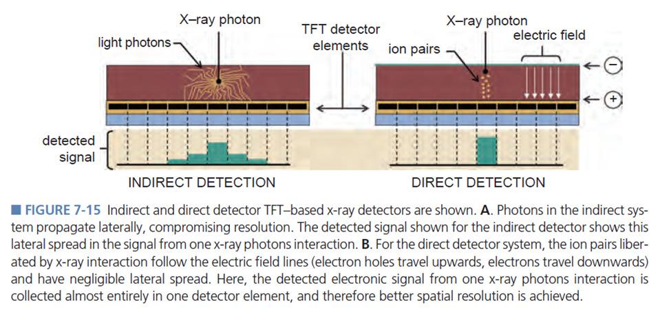 Basic principles: Detection of X-ray (3) Detection with TFT panels Principles of direct and indirect