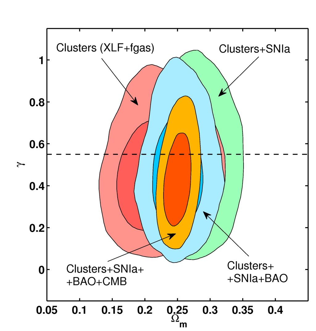 The impacts of the different data sets Rapetti et al 09b Red: clusters (XLF+fgas) Green: clusters+snia Blue: