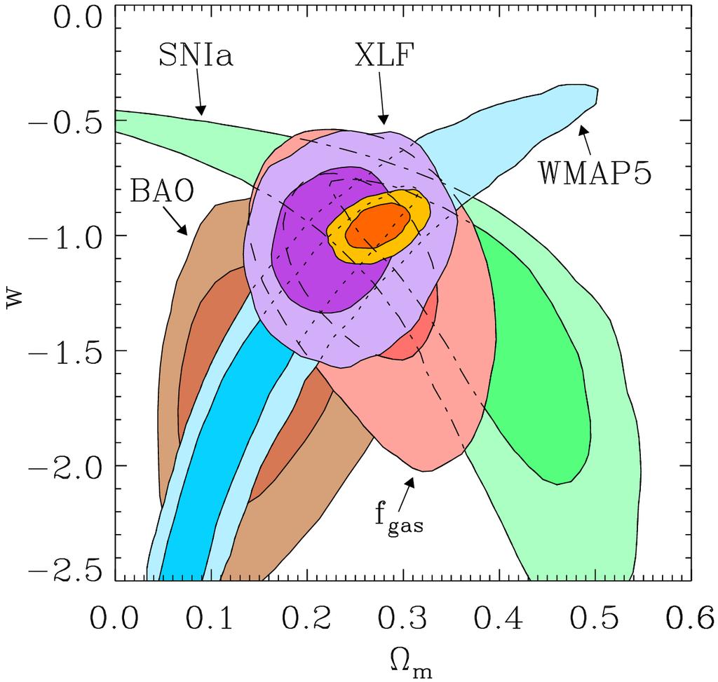Dark Energy results: flat wcdm Mantz et al 09a Green: SNIa (Kowalski et al 08, Union) Blue: CMB (WMAP5) Red: cluster f gas (Allen et al 08) Brown: BAO (Percival et al 07) Gold: