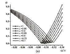 FIG. 8: Dependence of the mean square errors σ of the fits for heat capacity (a), magnetization (b), susceptibility (c), and thermal derivative of cumulant (d) as a function of the exponents α/ν,