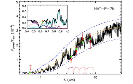 Characterization of giant exoplanets Temperature