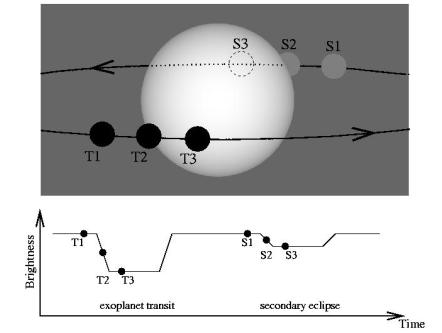 Two main ways to observe planet atmosphere Time Separation (S and S+P) Transit (primary and