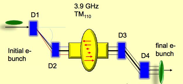 Fermilab A0 Emittance Exchanger Dogleg Dogleg : Bending angle : dogleg dispersion L : dogleg length L c : RF cell length M = 0 B @ L c 4 (4L+L c ) 4 0 4L+L c 4