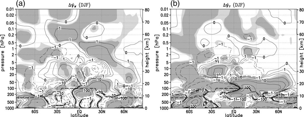 15 JUNE 2004 SIGMOND ET AL. 2361 FIG. 7. As in Figs. 5a,b except for the residual streamfunction. Contour lines are at 0, 1, 2, 5, 10, 20, 50 kg m 1 s 1, etc.