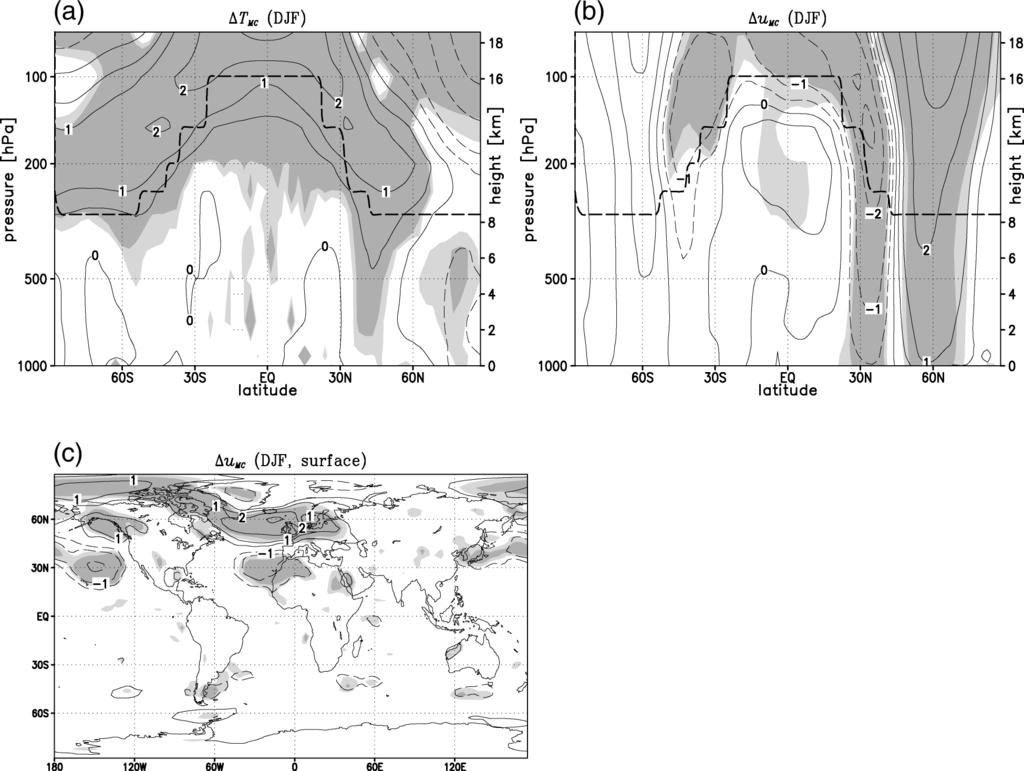 2364 JOURNAL OF CLIMATE VOLUME 17 FIG. 10. The difference of the zonally averaged (a) temperature, (b) zonal wind, and (c) the surface zonal wind between the MC and C runs in the DJF season.