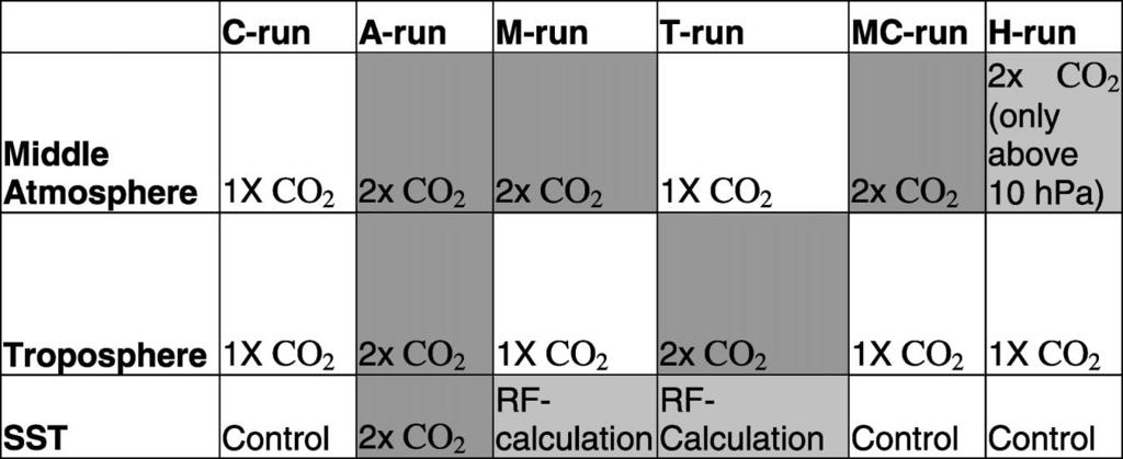 2354 JOURNAL OF CLIMATE VOLUME 17 TABLE 1. Summary of the configurations of the experiments, see section 2b. in the M and T runs.
