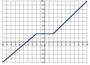 27. Given the graphs of f and g below, evaluate g(2) f ( 1). f(x) g(x) 28. What is the equation of the piecewise function shown at the right?