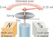 A galvanometer consists of a magnet, a coil of wire, a spring, a pointer, and a